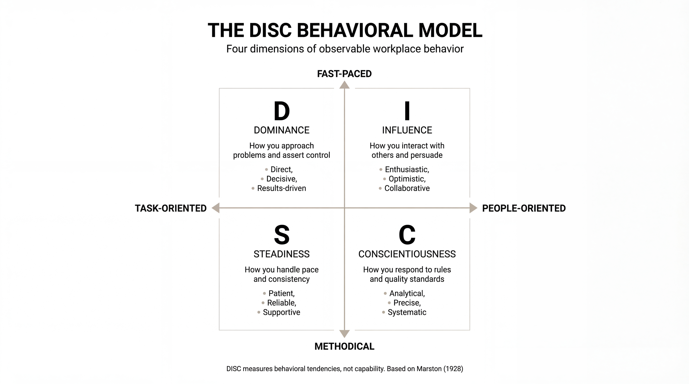 The four DISC behavioral dimensions and what each measures
