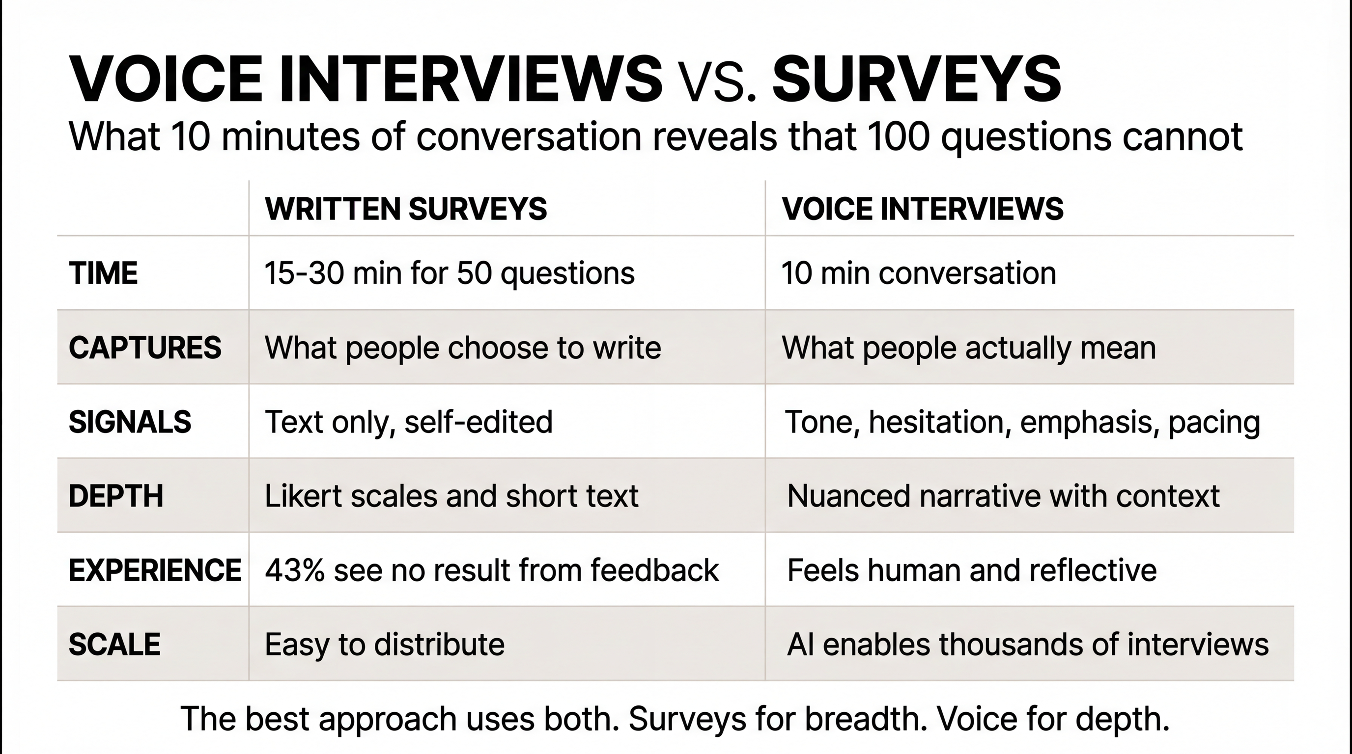 Voice interviews vs surveys: what each method captures